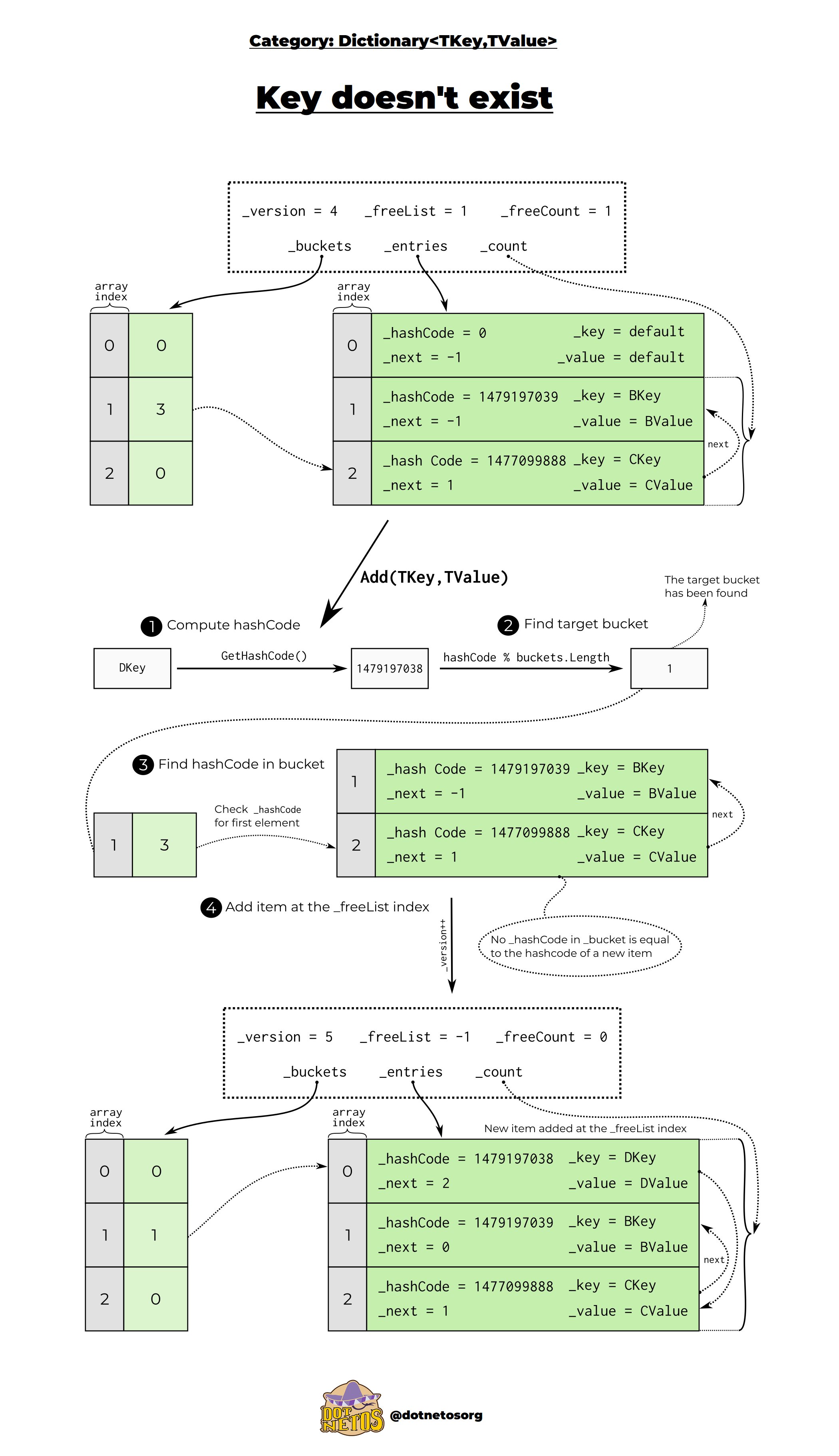 DictionaryKeyDoesNotExist