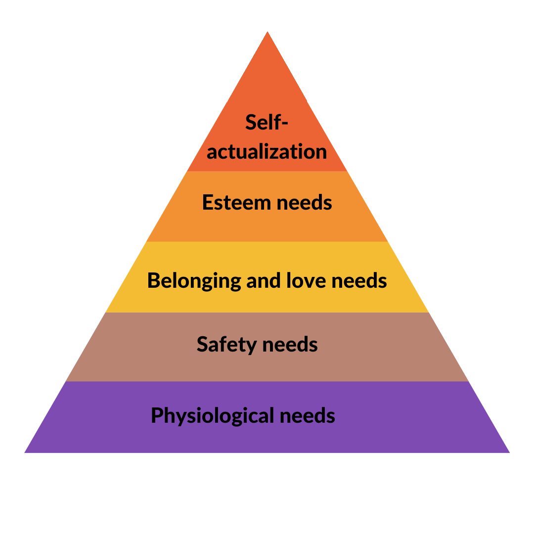 Maslow pyramid